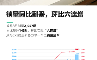 8月销量同比增长143%！威马EX5-Z展现超强实力