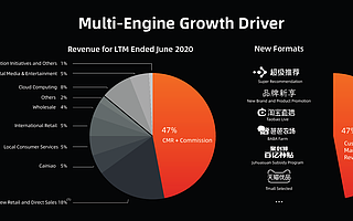 持續創新、投資未來成效凸顯，多引擎驅動阿里巴巴總收入強勁增長
