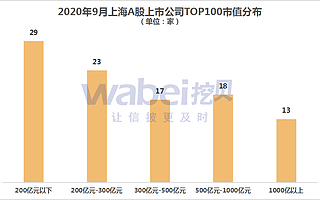 2020年9月上海A股上市公司市值TOP100 交通銀行3394億元居第一