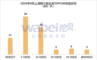 2020年9月上海新三板企業市值TOP100 上榜門檻4.27億元