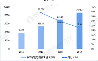 爱奇艺联合长虹推出电视新物种，乐播投屏构建互联网新基建
