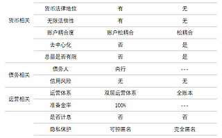 歐科云鏈研究院:深圳群發(fā)數(shù)字人民幣紅包,DCEP和比特幣有何區(qū)別?