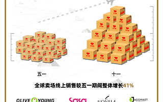 互通会员权益，38国商家上考拉海购赶集黄金周，增长超100%