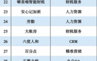 “企业服务未来独角兽TOP50”曝光，云测试、CRM等赛道头部厂商首度集结