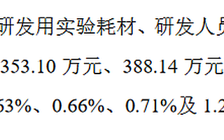 恩威醫藥創業板獲受理：去年研發費用率為0.71%
