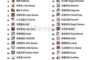 2020 年 9 月中国手游发行商全球收入排行榜：腾讯网易排前二