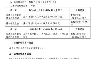 惠天熱電2020年前三季度虧損超過3億元 三季度虧損超1億元