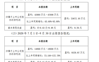 中原環保2020年前三季度凈利潤4.2億-4.7億 同比增長63.6%-83%
