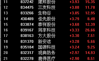 精選層制度正在與主板接軌：32只股票今天迎來集體飄紅