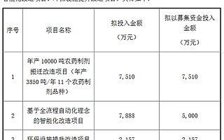 快達農化精選層擬發行方案：發行100-3000萬股 發行底價5元/股