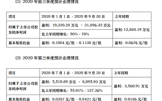 達實智能前三季度凈利潤為1.93億-2.19億 同比增長50%-70%