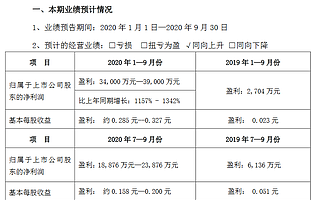 焦作萬方前三季度利潤為3.4億元-3.9億元 同比增長1157% -1342%