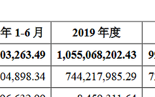 奕東電子創業板IPO獲受理：去年利潤同比增長129%