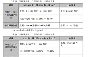 三維通信前三季度凈利潤為0.35億-0.41億 同比下降55%-62%