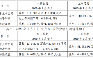 天山股份前三季度凈利潤為11億-11.6億 同比下降1.78%至6.86%