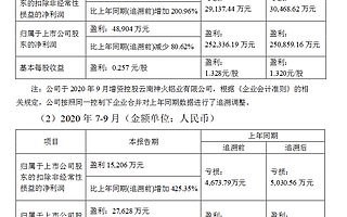 神火股份前三季度凈利潤4.89億同比減少81% 轉讓左權高家莊煤礦探礦權