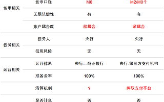 歐科云鏈研究院:央行“空投”的數(shù)字人民幣與支付寶有什么不同?
