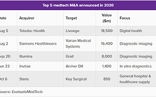 2020年以來(lái)醫(yī)療科技并購(gòu) TOP 5