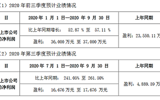 贊宇科技前三季度凈利潤為3.6億元-3.7億元 同比增長53%至57%