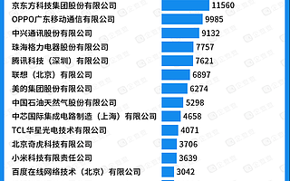 企查查發布中國專利20強企業榜單，華為“僅”位居次席