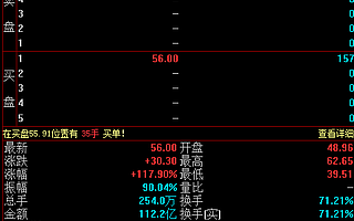 金龍魚首日漲幅117.9%：市值超3000億元 躋身創業板前三
