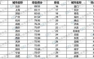 成渝新经济周报第11期:成都入选中国新经济十强城市