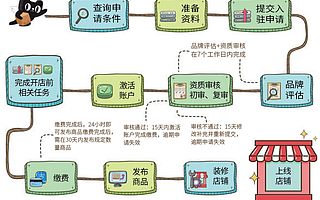 天猫入驻：天猫商城店铺入驻流程，你都清楚吗？