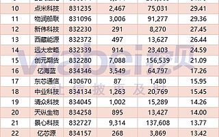 盤點新三板高成長性“老兵”：35家公司4年營收增超10倍