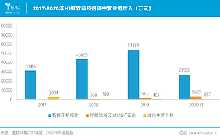 汽车业务再翻倍，虹软科技增长新引擎已经显现？