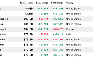 马斯克蝉联美国CEO薪酬榜No.1，年入41亿