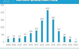 穿越疫情高速擴張,這個行業正成為創業投資的焦點