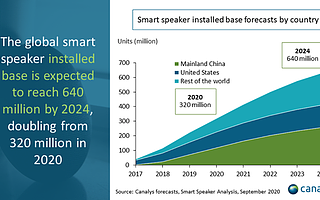 2021年全球智能音箱市场或将增长21%,出货量达1.63亿台