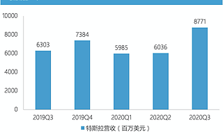 特斯拉Q3创新高，维持50万辆年交付目标不变