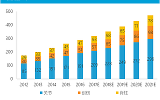 天智航新增专利22项，骨科机器人入选Nature何时扭亏为盈？