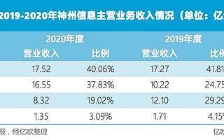 神州信息:政企業務漲勢迅猛,金融信創迎利好