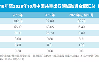 共享出行扎堆圈钱，又画了哪些新大饼？