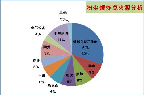 宜兴市金属粉尘着火温度测试可爆筛选实验