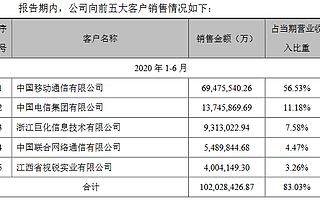思源股份精選層申請材料獲受理 上半年前兩大客戶為中國移動、中國電信