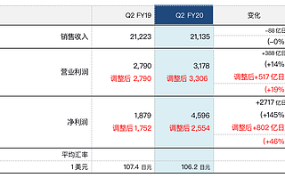 索尼2020财年第二季度利润显著增长，游戏及网络服务表现强劲