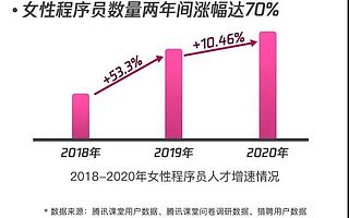 《中國女性程序員職場力大數據報告》：均薪高達1.5萬