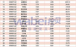 創業板注冊制上市公司首份“成績單”：41家全部盈利 金龍魚貢獻近八成營業收入