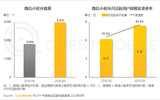 QuestMobile小程序报告：转转月活用户规模居移动购物行业TOP10