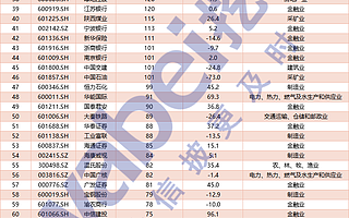 A股上市公司2020年前三季度凈利Top100：銀行霸榜 螞蟻集團可排在第16名