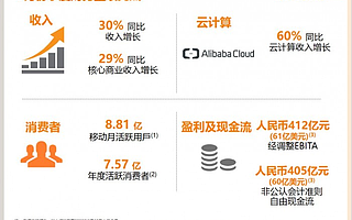 阿里云營收大增60%超IBM成全球第四，6成A股企業(yè)都是客戶