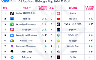 App Annie 发布 2020 年 10 月海内外移动应用月度指数排行榜