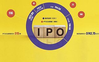 年内A股上市企业突破315家,首发融资额合计3742.75亿元