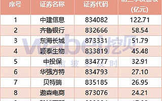 333家新三板公司2020年前三季業(yè)績盤點：173家營收過億 86%實現(xiàn)盈利