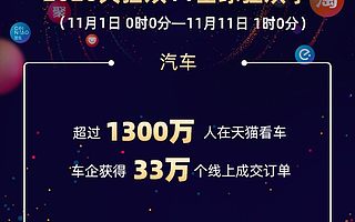 天貓雙11買車成新亮點  汽車訂單已超過33萬單