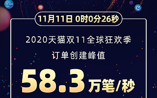 每秒58.3萬筆！阿里云扛住全球最大規(guī)模流量洪峰，體驗如絲般順滑