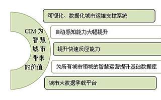 知优科技：CIM 孪生引擎为智慧城市赋能 | 创业